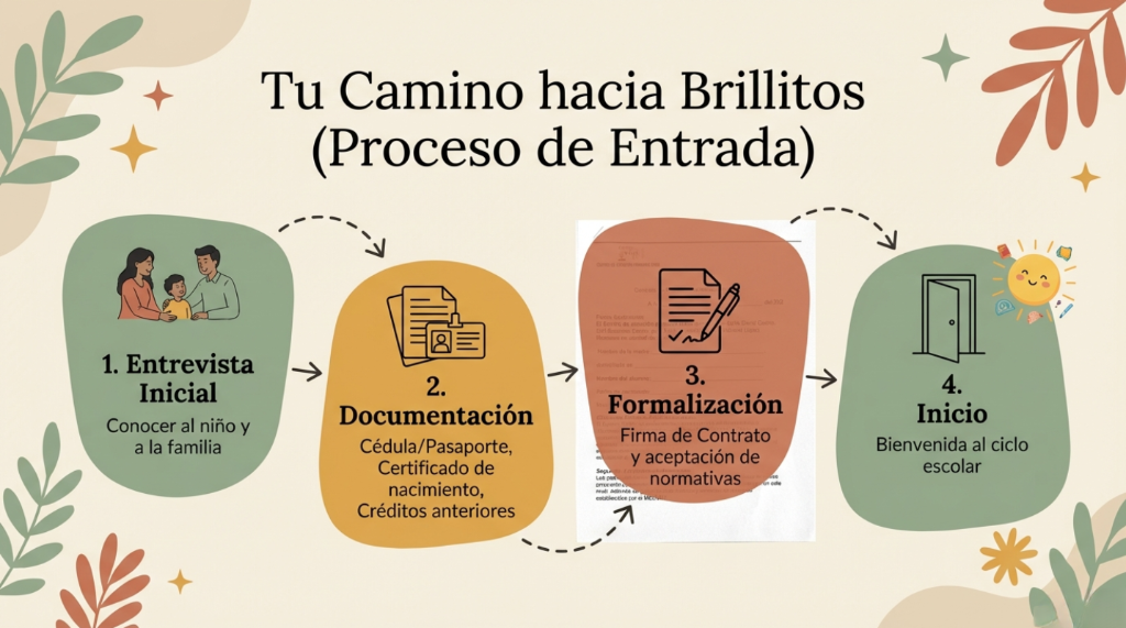 Tu Camino hacia Brillitos - Proceso de Entrada: Entrevista, Documentación, Formalización e Inicio